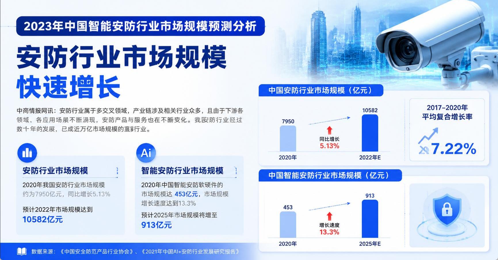 2023年中国智能安防行业市场规模预测分析：规模快速增长