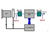 DPS宽动态监控摄像机技术介绍及应用分析